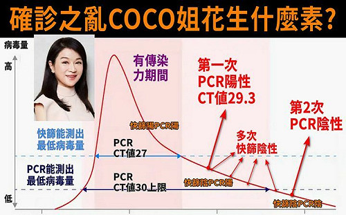 「COCO姐誤會了」！潘建志圖解「確診之亂」 關鍵在「Ct值」