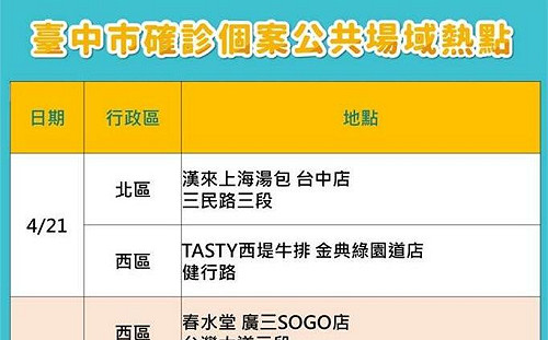 台中本土新增263例 確診熱點含西堤、春水堂、石二鍋、錢櫃