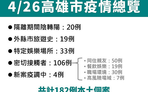 高雄182例再攀高！陳其邁：即日起縮短居家隔離天數為3＋4天