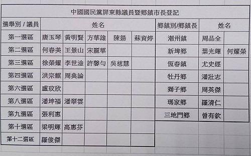 國民黨屏東縣黨部受理21位縣議員及 7位鄉鎮長完成登記
