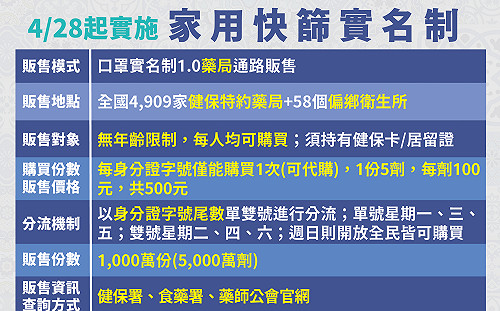家用快篩試劑實名制明上路  陳時中：3管道可取得