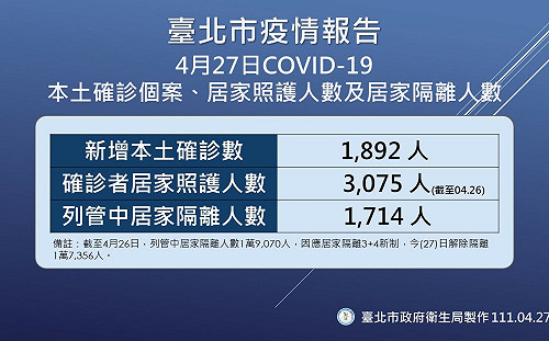 北市＋1892！衛生局：3天已用5萬劑快篩 庫存還有18萬劑