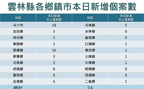 雲林縣今＋74！確診者遍佈15鄉鎮市 家用快篩試劑實名制開跑