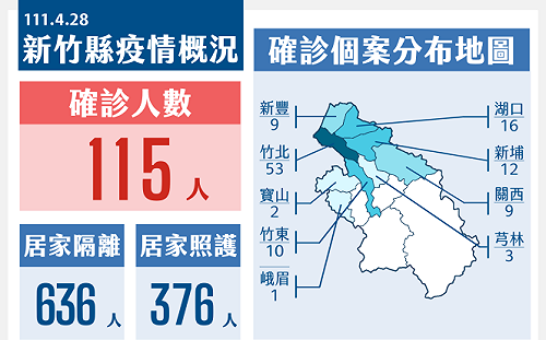 新竹縣日增115確診！青壯年染疫多 10天關懷包取消快篩試劑
