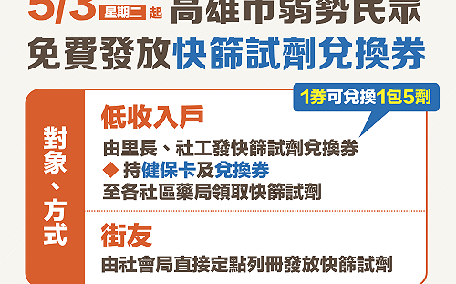 高市府5/3起發送弱勢民眾快篩試劑兌換券