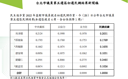 民進黨北市議員第五選區初選民調出爐 獲余天支持新人洪婉臻入列