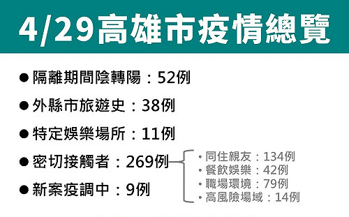 高雄新增379例  公布娛樂場所及KTV確診者足跡
