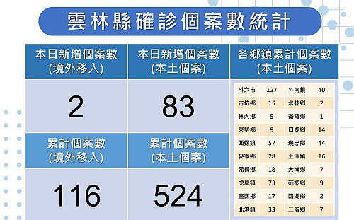 雲林縣＋83「0重症」！ 快篩試劑開設156個販售點