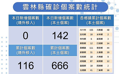 雲林＋142！ 10歲以下50例  醫院、長照禁探病延長至5/31