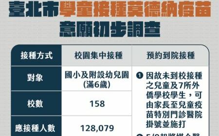 北市5日開打兒童疫苗 不到5成願意接種莫德納！蔡炳坤：尊重家長