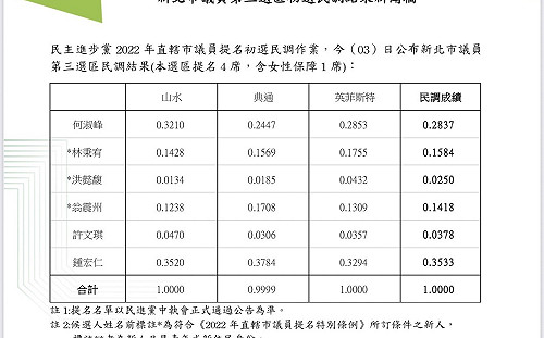 新北議員3選區綠初選勝出：蘇系2席、英系及新系各1席