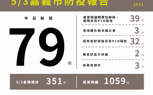 嘉義市新增79例本土確診案例  12歲以下12例