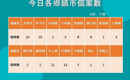 嘉義縣今增77確診！5歲以下近2成 翁章梁：盼可打疫苗者為童築起高牆  