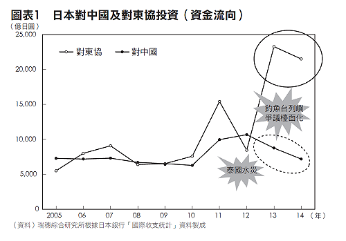 離開中國  目光移向東協的日系企業