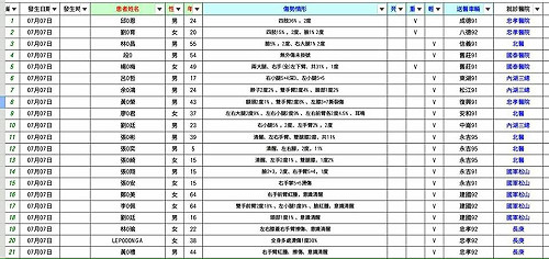 台鐵爆炸案 24傷者名單與就診醫院