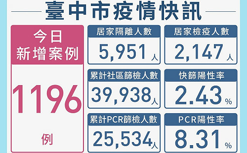 台中單日確診首破千  和平雙崎部落照護站3確診