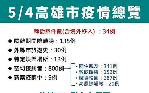 高雄新增987例 本週將設兒童快篩陽性、確診門診