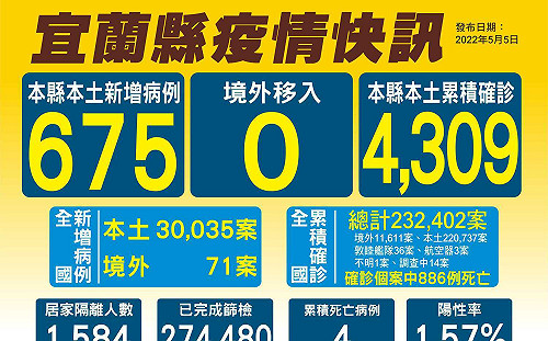 宜蘭＋675！校園疫情大爆發 國三生會考前1周可在家 停課期弱勢生午餐縣府補助