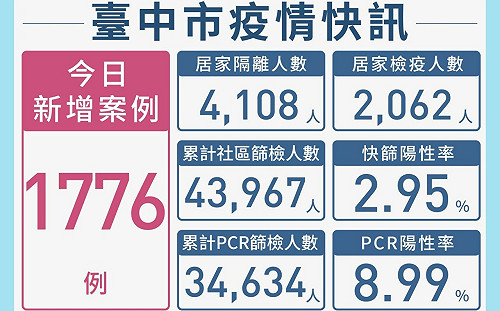 中市本土確診新增1776例 盧秀燕：協調增加專責病床全力照護