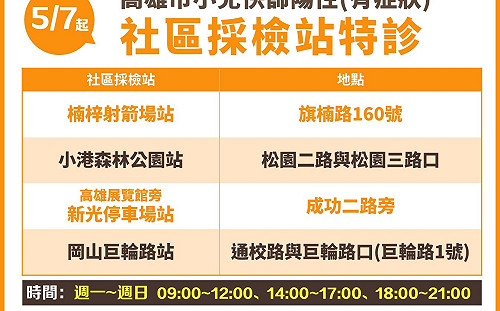 高雄5/7起啟動4家社區採檢站、9家醫院「小兒快篩陽性特診」