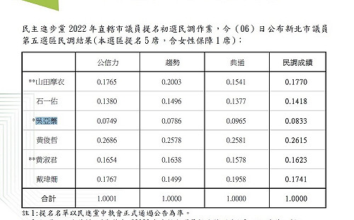 綠新北市議員第5選區初選：張宏陸助理吳亞蓁落敗