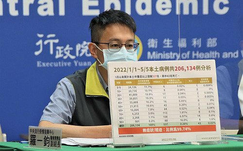 中重症87死亡10  皆創新高！羅一鈞：未滿10歲男童確診後重症