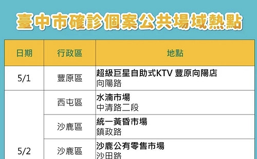 台中＋1890例！ 國三生「考前五天」暫停實體課 市府公布確診熱點足跡