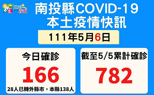 南投＋166！ 小吃部唱歌、聊天、不戴口罩「4人中標」 縣府怒：不要不信邪