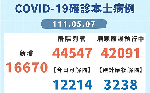 新北＋16670例！占本土確診最多  逾4萬人居隔、居護中