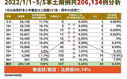 再破4萬例！沈政男又斷言：5月中下旬會創新高 中南部人多恐推向另一高峰