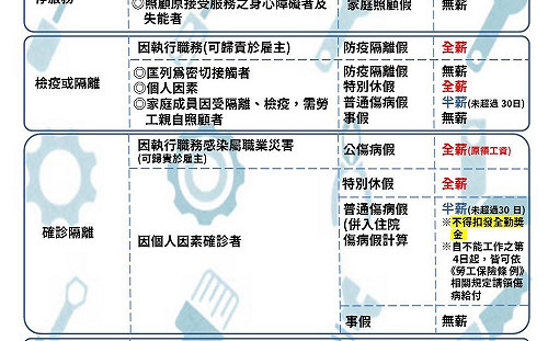 嘉縣增181人確診 勞工染疫請病假不得扣發全勤獎金