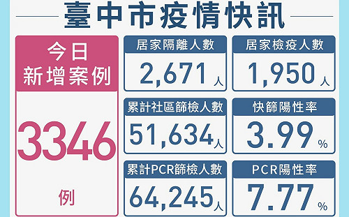 台中本土確診新增3346例  盧秀燕籲持續做好防疫措施