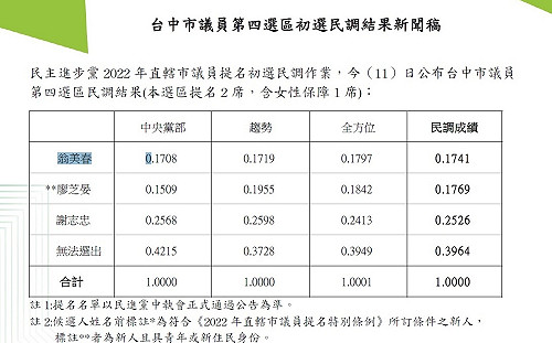 綠台中市議員第4選區初選：新人廖芝晏加分後險勝翁美春