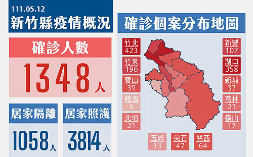 竹縣確診今＋1348！近8成青壯年 93%無症狀