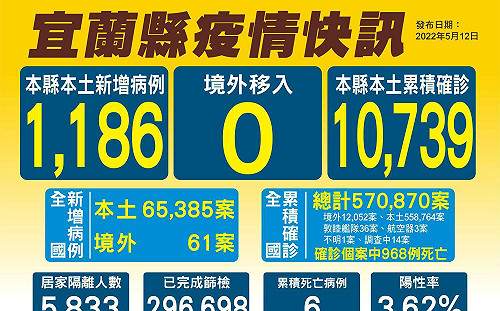 宜蘭＋1186！24家診所設就醫綠色通道 高溫急症病人優先看診