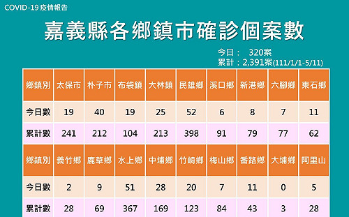 嘉義縣今＋320！兒童BNT延遲抵台 縣府急籲：有疫苗就快打  