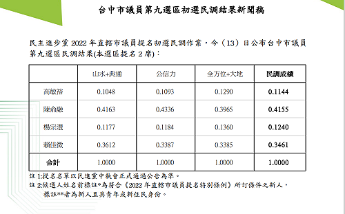 民進黨台中第九選區議員初選民調 陳俞融和賴佳微出線