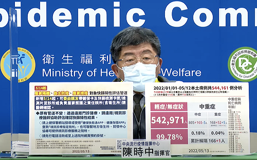 增加3類對象快篩陽=確診評估管道！陳時中：明日起開放親友帶2物品給醫師確認