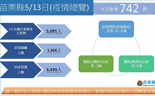 苗栗＋742！ 親友可持確診者健保卡、確診證明到4家醫院代看診領藥