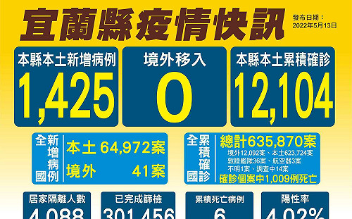 宜蘭＋1425！即日起42家診所推出「居家快篩陽視訊診療判讀」