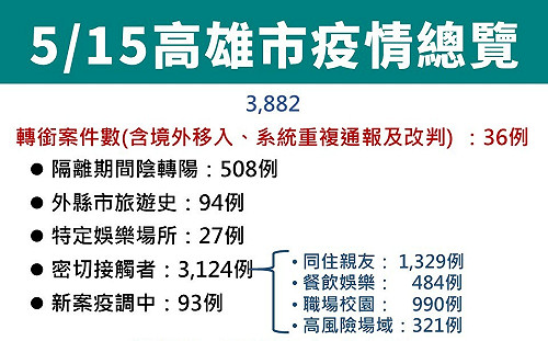 高雄新增3846例再創新高 同住親友占比逾三分之一