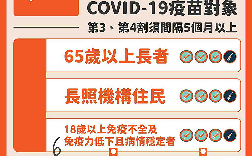 嘉縣＋368、嘉市＋190！縣市同聲提醒「第4劑」16日開打