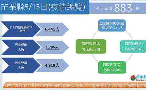 苗栗＋883 衛生局：16日起開放65歲以上長者、長照機構住民等族群接種第4劑