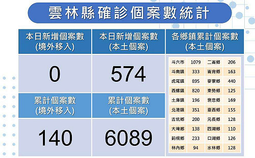 雲林＋574新冠本土確診！近三分之一是「家戶傳染」
