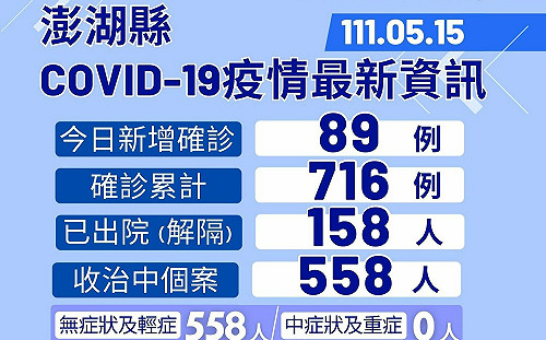 疫情燒到離島！澎湖突破700大關今＋89 馬公累積近400人染疫