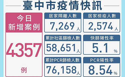 中市本土確診新增4357  診所PCR得來速增至10間