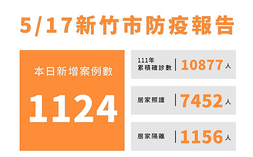 竹市＋1124！「7天免居隔」新制今上路 社區篩檢站明起只收快篩陽