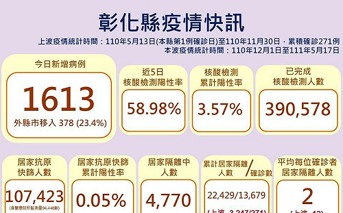 彰化縣今增1613例！長者確診率提升 縣府籲快打疫苗