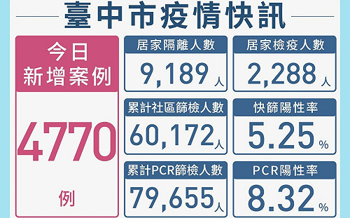 中市本土個案新增4770例 確診考生可補考 私自參加取消資格