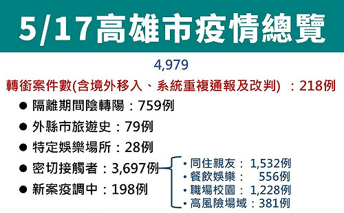 高雄新增4761例  6天發2萬關懷包12萬支快篩劑